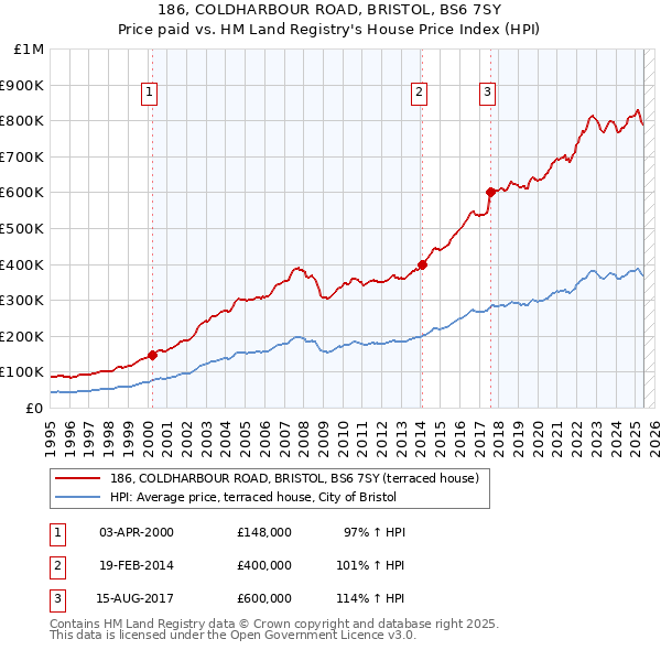 186, COLDHARBOUR ROAD, BRISTOL, BS6 7SY: Price paid vs HM Land Registry's House Price Index