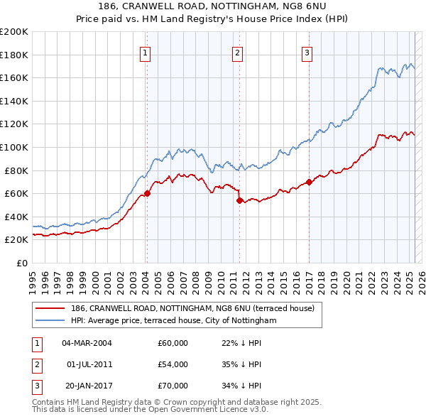186, CRANWELL ROAD, NOTTINGHAM, NG8 6NU: Price paid vs HM Land Registry's House Price Index
