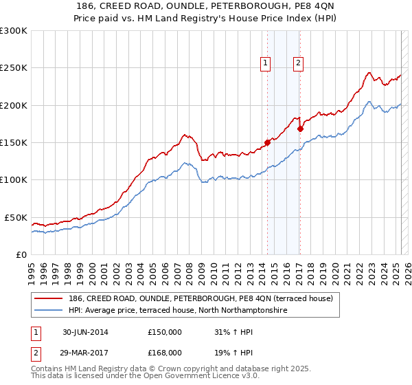 186, CREED ROAD, OUNDLE, PETERBOROUGH, PE8 4QN: Price paid vs HM Land Registry's House Price Index