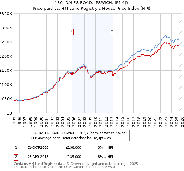 186, DALES ROAD, IPSWICH, IP1 4JY: Price paid vs HM Land Registry's House Price Index