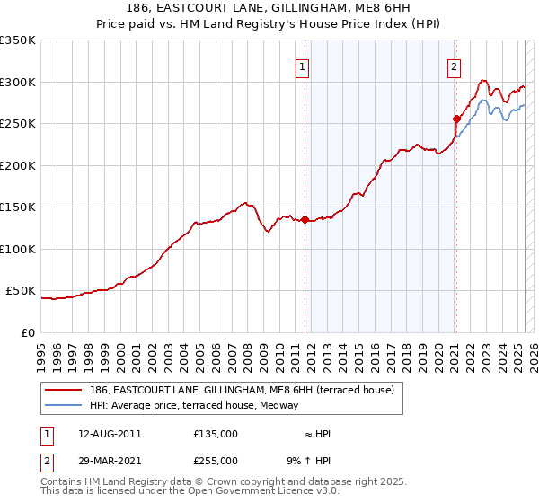 186, EASTCOURT LANE, GILLINGHAM, ME8 6HH: Price paid vs HM Land Registry's House Price Index