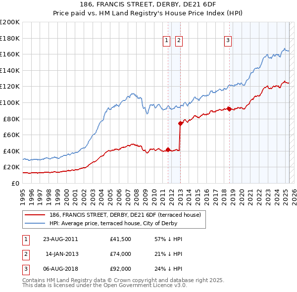 186, FRANCIS STREET, DERBY, DE21 6DF: Price paid vs HM Land Registry's House Price Index