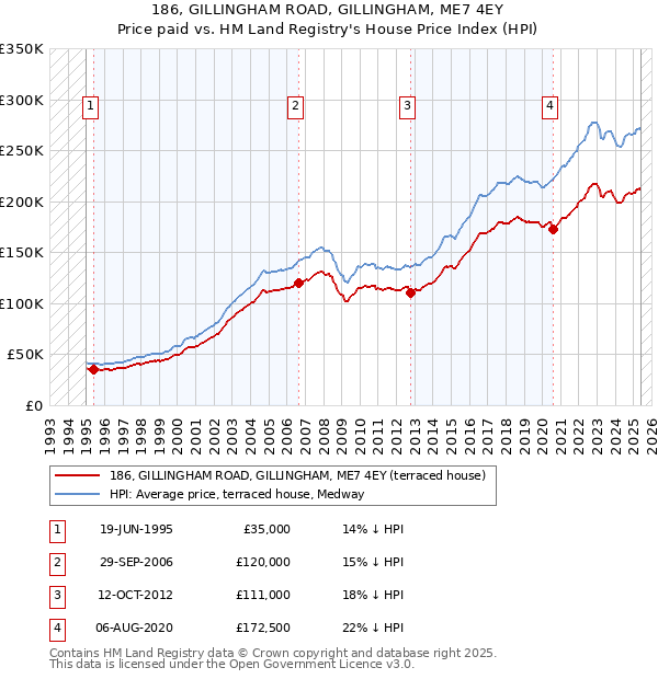 186, GILLINGHAM ROAD, GILLINGHAM, ME7 4EY: Price paid vs HM Land Registry's House Price Index