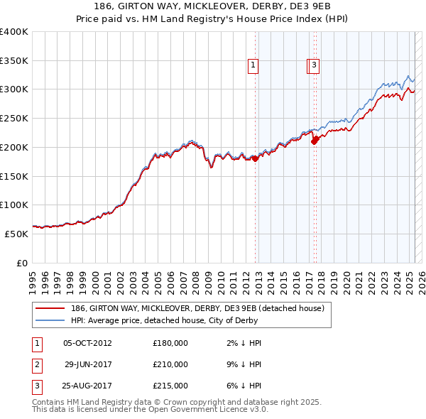 186, GIRTON WAY, MICKLEOVER, DERBY, DE3 9EB: Price paid vs HM Land Registry's House Price Index