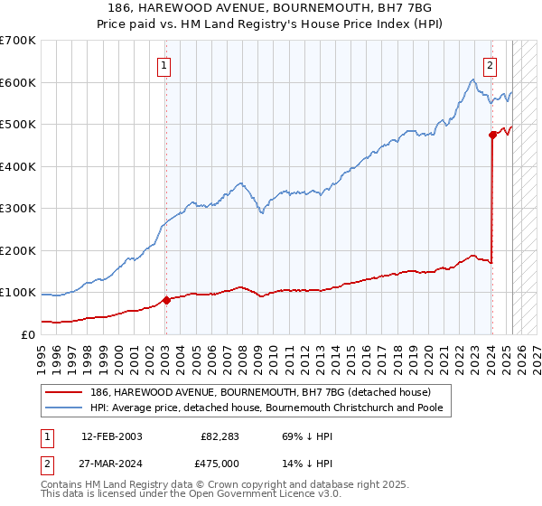 186, HAREWOOD AVENUE, BOURNEMOUTH, BH7 7BG: Price paid vs HM Land Registry's House Price Index