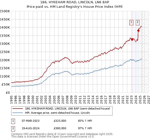 186, HYKEHAM ROAD, LINCOLN, LN6 8AP: Price paid vs HM Land Registry's House Price Index