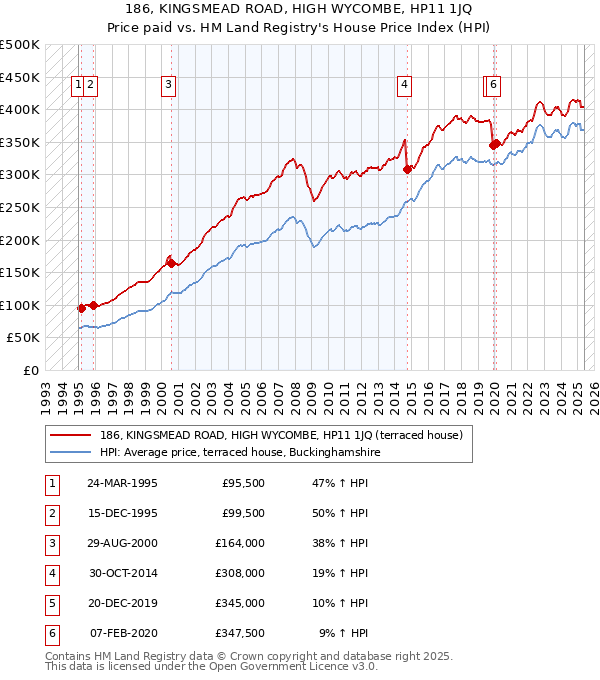 186, KINGSMEAD ROAD, HIGH WYCOMBE, HP11 1JQ: Price paid vs HM Land Registry's House Price Index
