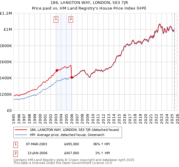 186, LANGTON WAY, LONDON, SE3 7JR: Price paid vs HM Land Registry's House Price Index