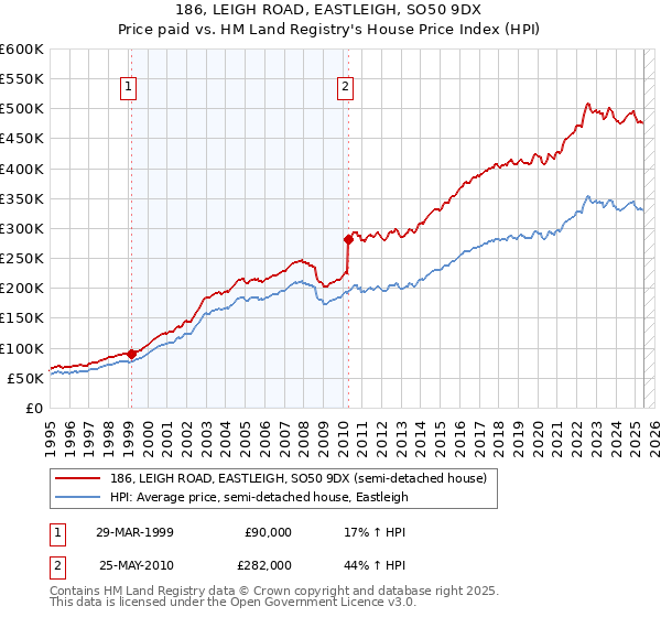 186, LEIGH ROAD, EASTLEIGH, SO50 9DX: Price paid vs HM Land Registry's House Price Index