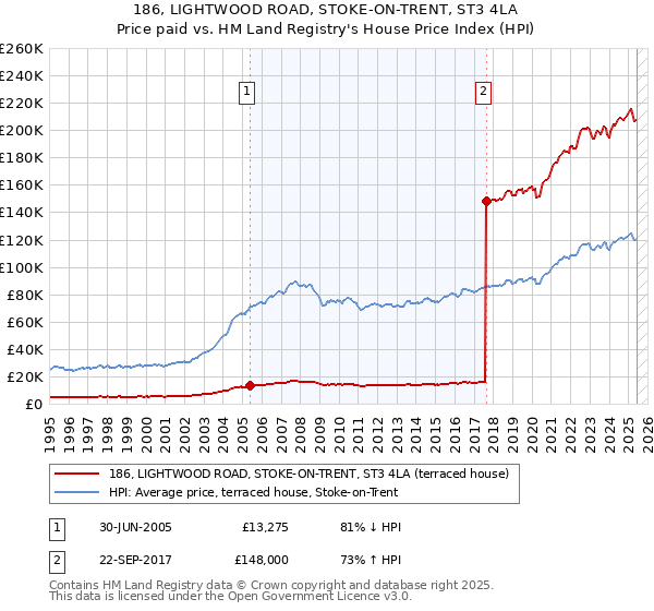 186, LIGHTWOOD ROAD, STOKE-ON-TRENT, ST3 4LA: Price paid vs HM Land Registry's House Price Index