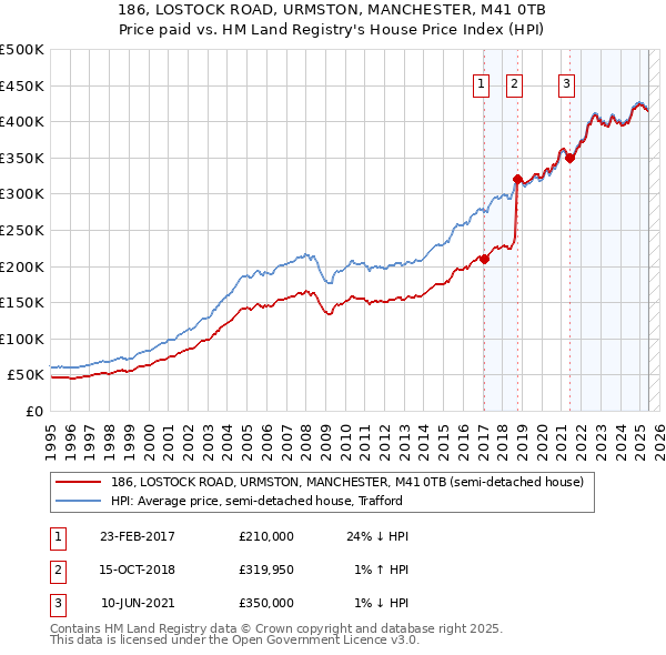 186, LOSTOCK ROAD, URMSTON, MANCHESTER, M41 0TB: Price paid vs HM Land Registry's House Price Index