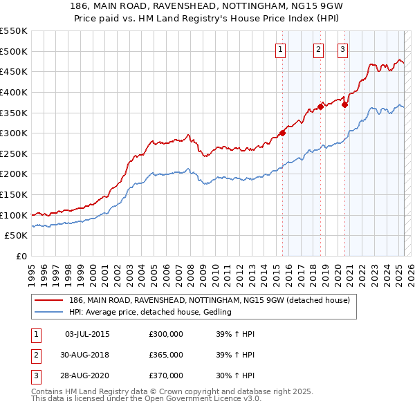 186, MAIN ROAD, RAVENSHEAD, NOTTINGHAM, NG15 9GW: Price paid vs HM Land Registry's House Price Index