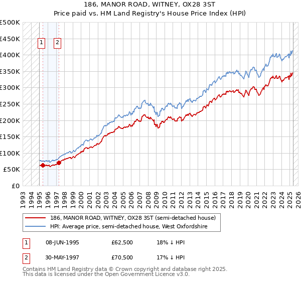 186, MANOR ROAD, WITNEY, OX28 3ST: Price paid vs HM Land Registry's House Price Index