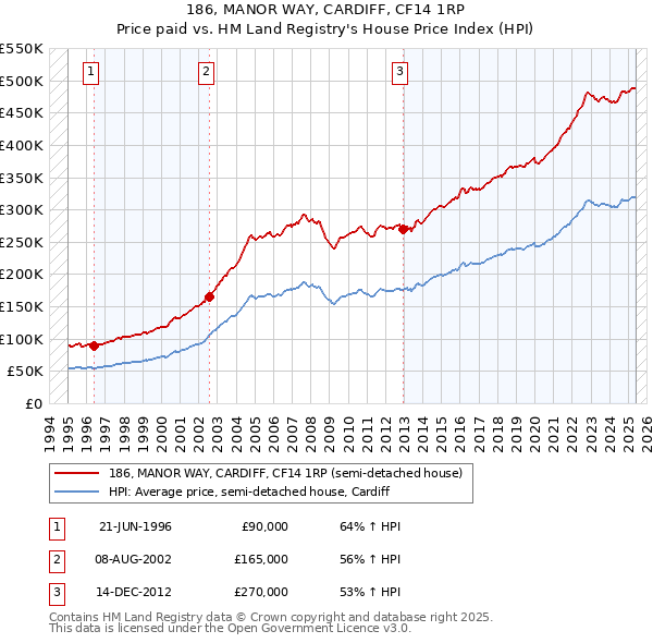 186, MANOR WAY, CARDIFF, CF14 1RP: Price paid vs HM Land Registry's House Price Index