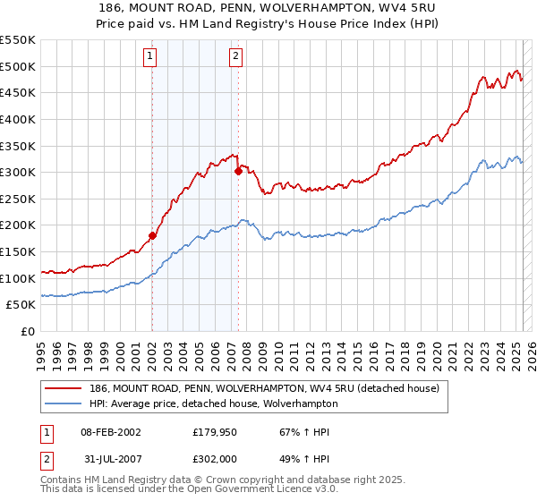 186, MOUNT ROAD, PENN, WOLVERHAMPTON, WV4 5RU: Price paid vs HM Land Registry's House Price Index