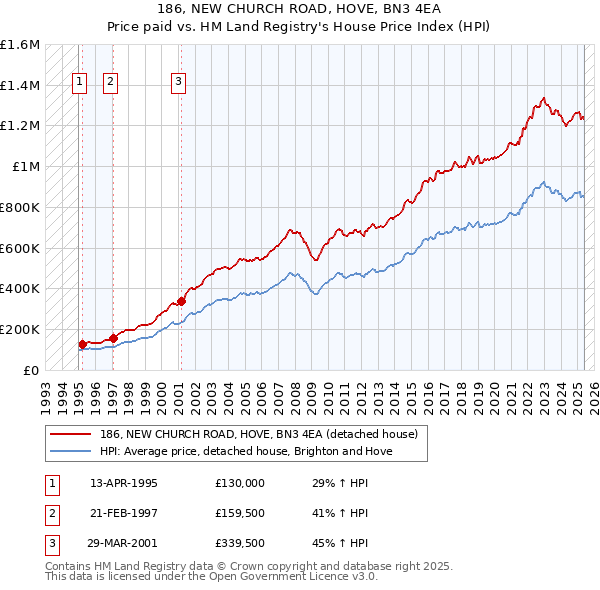186, NEW CHURCH ROAD, HOVE, BN3 4EA: Price paid vs HM Land Registry's House Price Index
