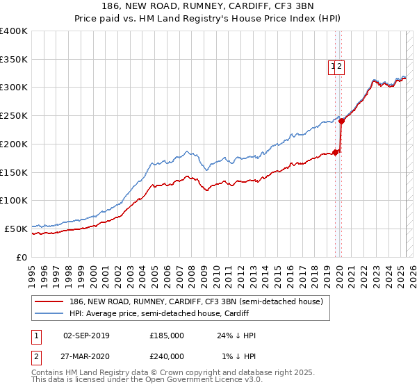 186, NEW ROAD, RUMNEY, CARDIFF, CF3 3BN: Price paid vs HM Land Registry's House Price Index