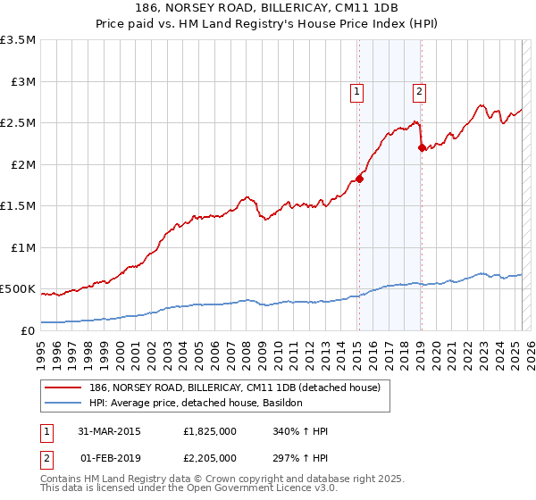 186, NORSEY ROAD, BILLERICAY, CM11 1DB: Price paid vs HM Land Registry's House Price Index