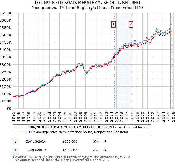 186, NUTFIELD ROAD, MERSTHAM, REDHILL, RH1 3HG: Price paid vs HM Land Registry's House Price Index
