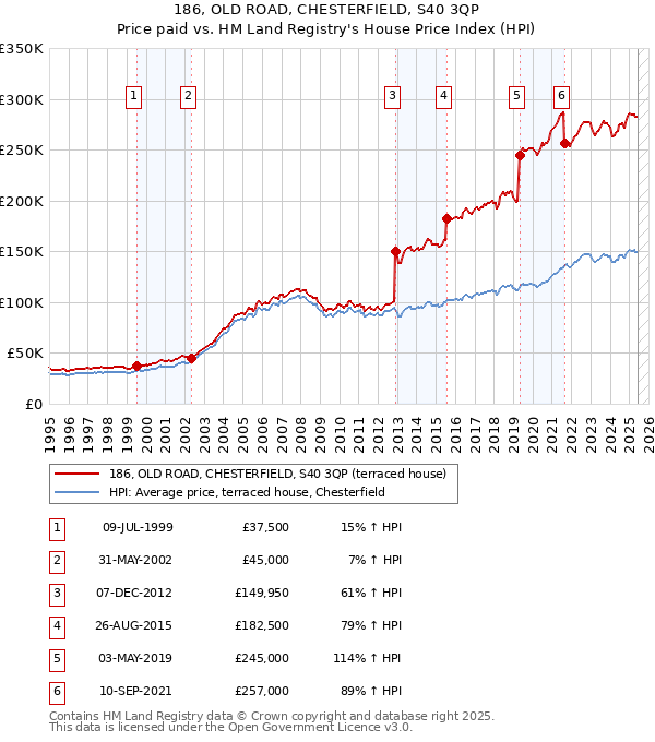 186, OLD ROAD, CHESTERFIELD, S40 3QP: Price paid vs HM Land Registry's House Price Index