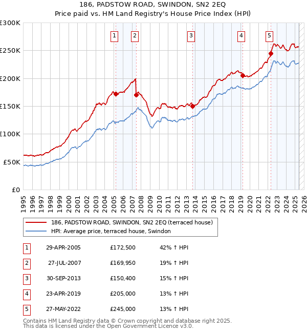 186, PADSTOW ROAD, SWINDON, SN2 2EQ: Price paid vs HM Land Registry's House Price Index