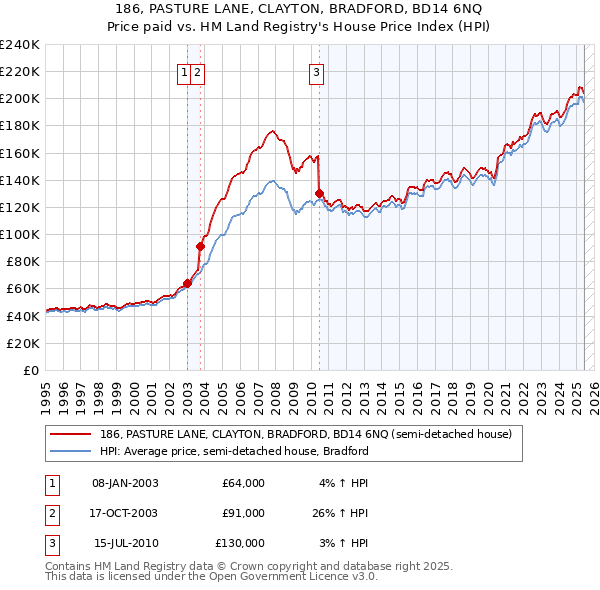 186, PASTURE LANE, CLAYTON, BRADFORD, BD14 6NQ: Price paid vs HM Land Registry's House Price Index