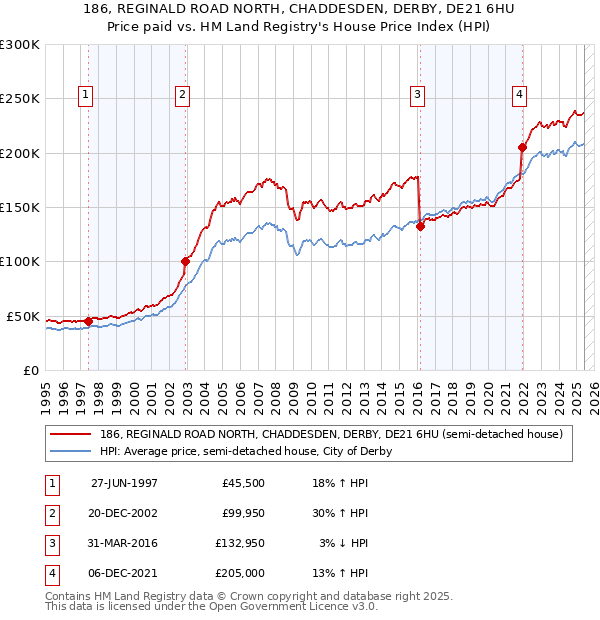 186, REGINALD ROAD NORTH, CHADDESDEN, DERBY, DE21 6HU: Price paid vs HM Land Registry's House Price Index