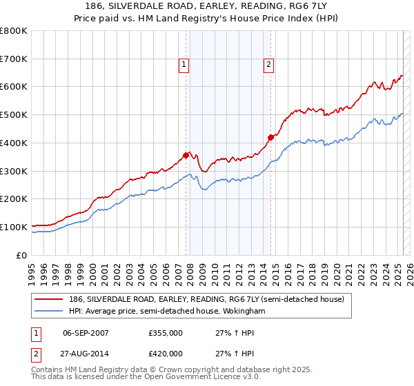 186, SILVERDALE ROAD, EARLEY, READING, RG6 7LY: Price paid vs HM Land Registry's House Price Index