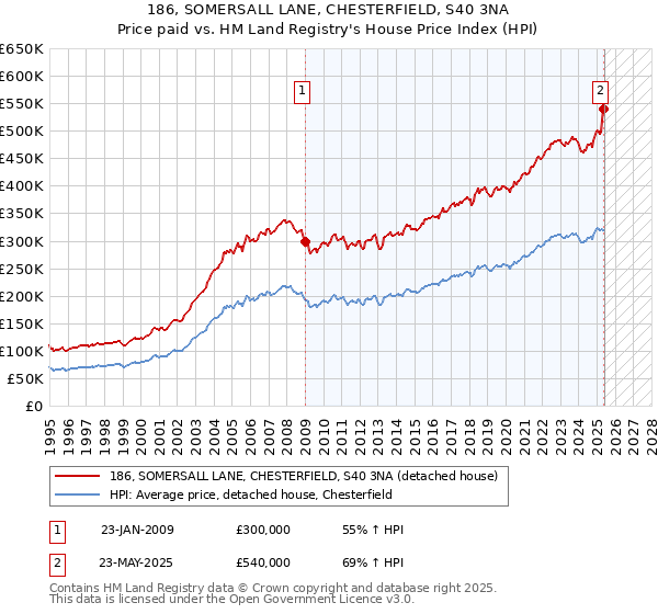 186, SOMERSALL LANE, CHESTERFIELD, S40 3NA: Price paid vs HM Land Registry's House Price Index
