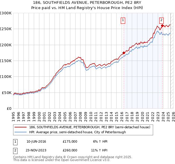 186, SOUTHFIELDS AVENUE, PETERBOROUGH, PE2 8RY: Price paid vs HM Land Registry's House Price Index