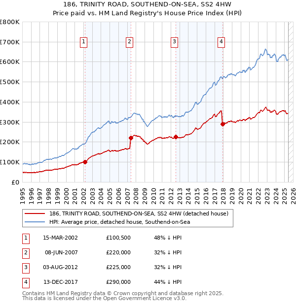 186, TRINITY ROAD, SOUTHEND-ON-SEA, SS2 4HW: Price paid vs HM Land Registry's House Price Index