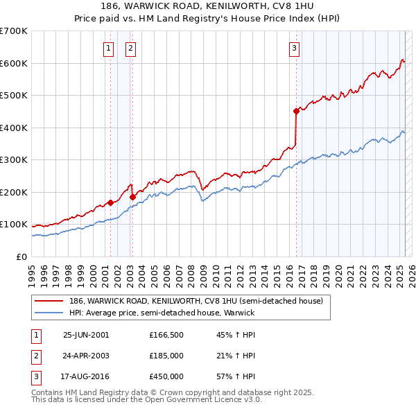 186, WARWICK ROAD, KENILWORTH, CV8 1HU: Price paid vs HM Land Registry's House Price Index