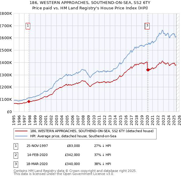 186, WESTERN APPROACHES, SOUTHEND-ON-SEA, SS2 6TY: Price paid vs HM Land Registry's House Price Index