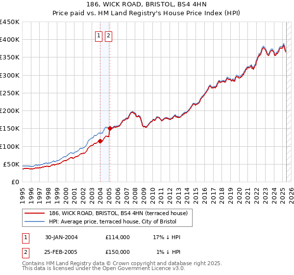 186, WICK ROAD, BRISTOL, BS4 4HN: Price paid vs HM Land Registry's House Price Index