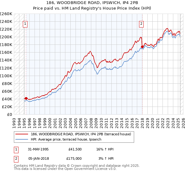 186, WOODBRIDGE ROAD, IPSWICH, IP4 2PB: Price paid vs HM Land Registry's House Price Index