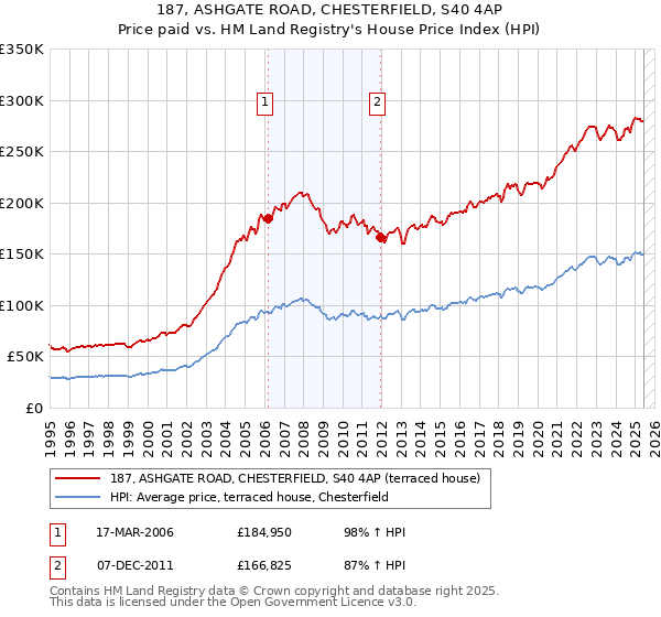 187, ASHGATE ROAD, CHESTERFIELD, S40 4AP: Price paid vs HM Land Registry's House Price Index
