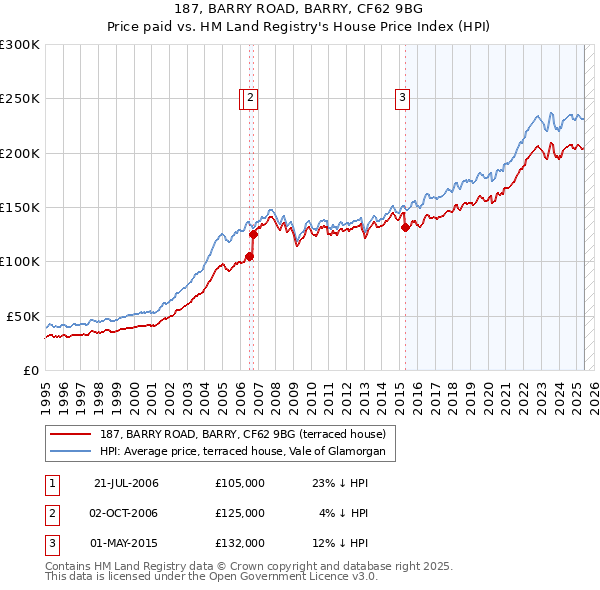 187, BARRY ROAD, BARRY, CF62 9BG: Price paid vs HM Land Registry's House Price Index