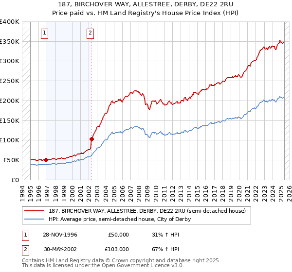 187, BIRCHOVER WAY, ALLESTREE, DERBY, DE22 2RU: Price paid vs HM Land Registry's House Price Index