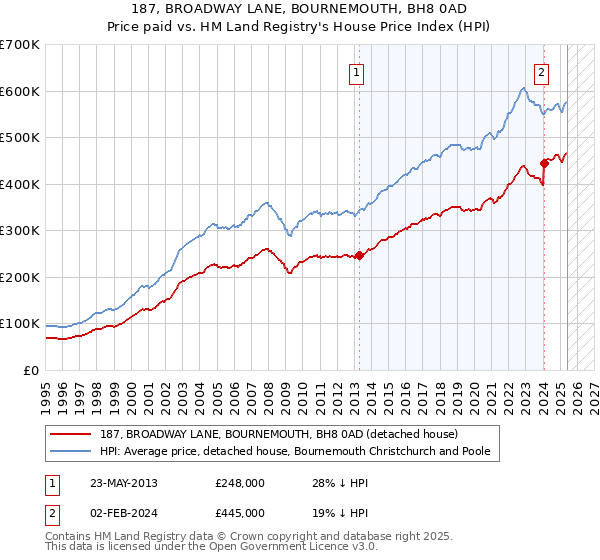 187, BROADWAY LANE, BOURNEMOUTH, BH8 0AD: Price paid vs HM Land Registry's House Price Index