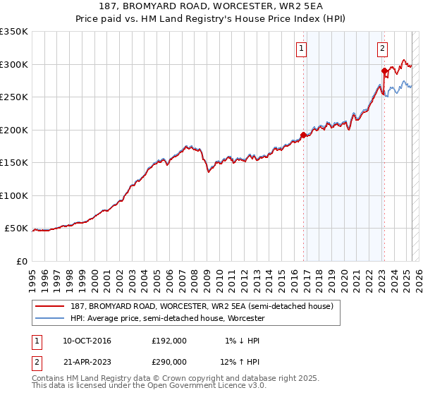 187, BROMYARD ROAD, WORCESTER, WR2 5EA: Price paid vs HM Land Registry's House Price Index