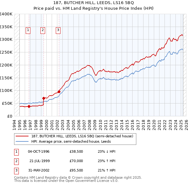 187, BUTCHER HILL, LEEDS, LS16 5BQ: Price paid vs HM Land Registry's House Price Index
