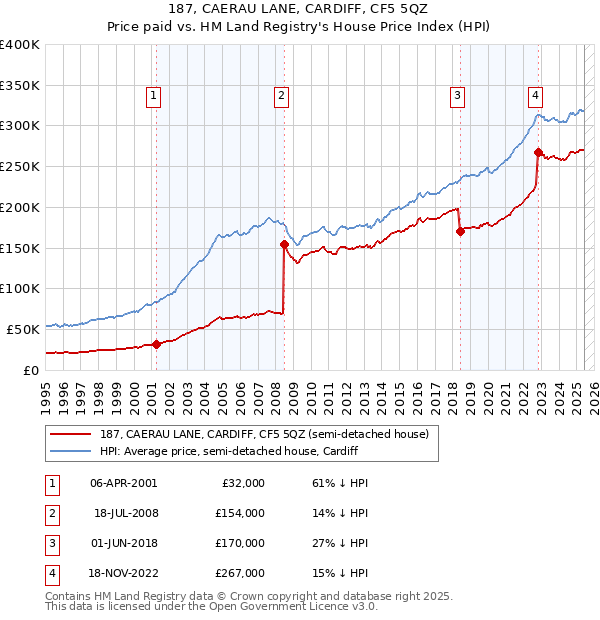 187, CAERAU LANE, CARDIFF, CF5 5QZ: Price paid vs HM Land Registry's House Price Index