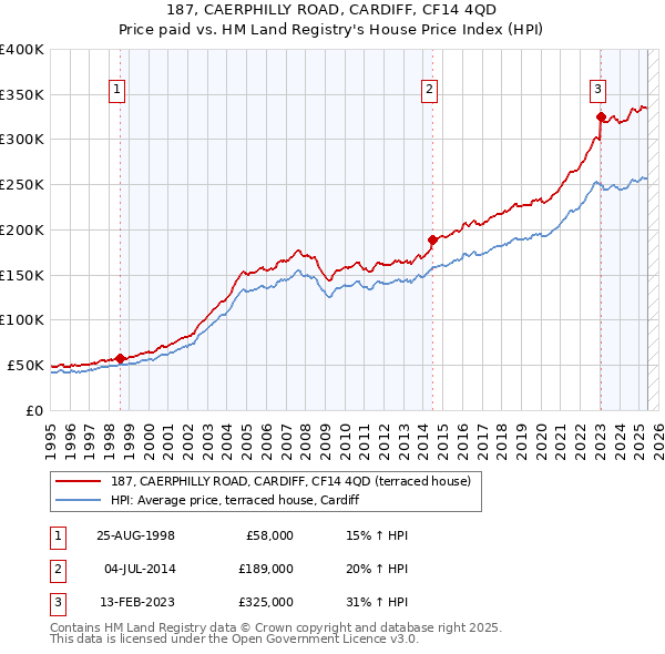 187, CAERPHILLY ROAD, CARDIFF, CF14 4QD: Price paid vs HM Land Registry's House Price Index