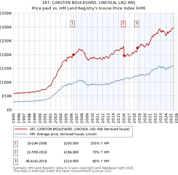 187, CARLTON BOULEVARD, LINCOLN, LN2 4WJ: Price paid vs HM Land Registry's House Price Index