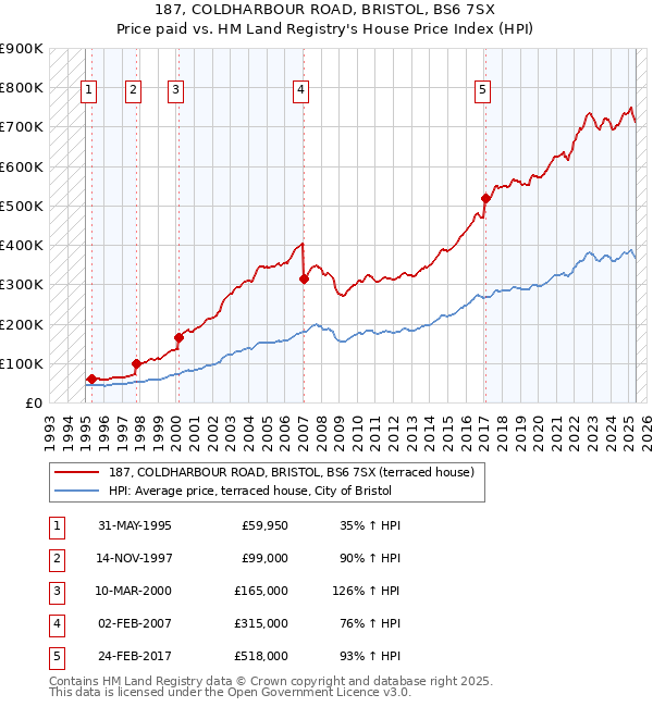 187, COLDHARBOUR ROAD, BRISTOL, BS6 7SX: Price paid vs HM Land Registry's House Price Index