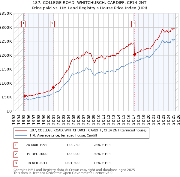 187, COLLEGE ROAD, WHITCHURCH, CARDIFF, CF14 2NT: Price paid vs HM Land Registry's House Price Index