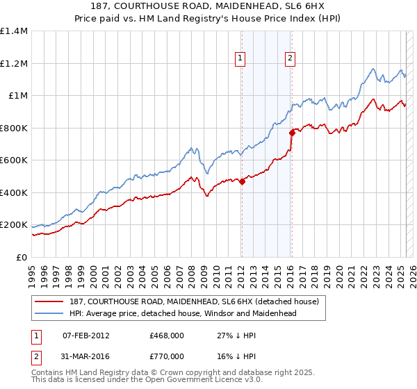 187, COURTHOUSE ROAD, MAIDENHEAD, SL6 6HX: Price paid vs HM Land Registry's House Price Index