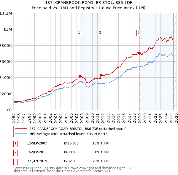 187, CRANBROOK ROAD, BRISTOL, BS6 7DF: Price paid vs HM Land Registry's House Price Index