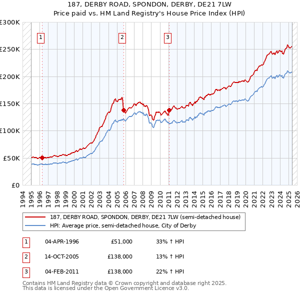 187, DERBY ROAD, SPONDON, DERBY, DE21 7LW: Price paid vs HM Land Registry's House Price Index