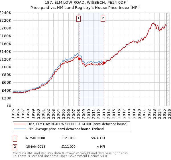187, ELM LOW ROAD, WISBECH, PE14 0DF: Price paid vs HM Land Registry's House Price Index
